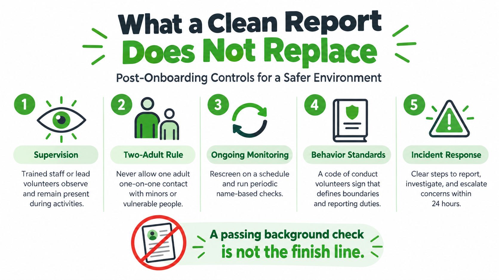An infographic detailing five post-onboarding safety controls that volunteer screening reports do not replace for organizations.