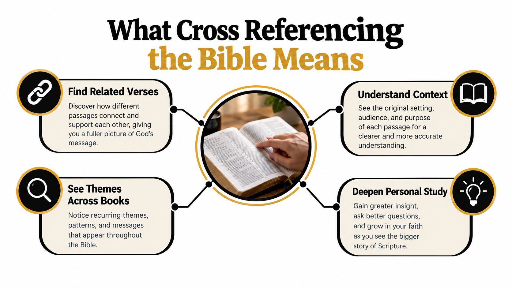 A diagram explaining the meaning of cross referencing the Bible with four key benefits and illustrations.
