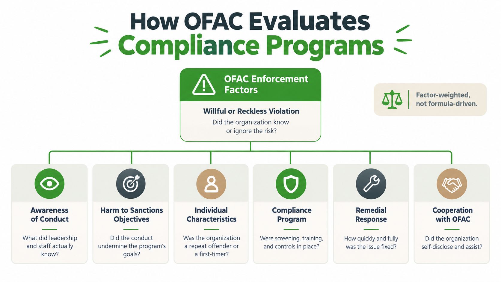 A flow chart illustrating how OFAC evaluates compliance programs based on various enforcement factors and risk assessments.