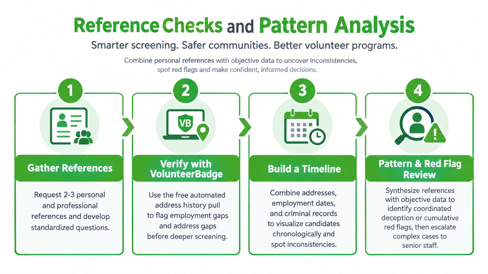A four-step infographic explaining a volunteer reference check and pattern analysis screening process for organizations.