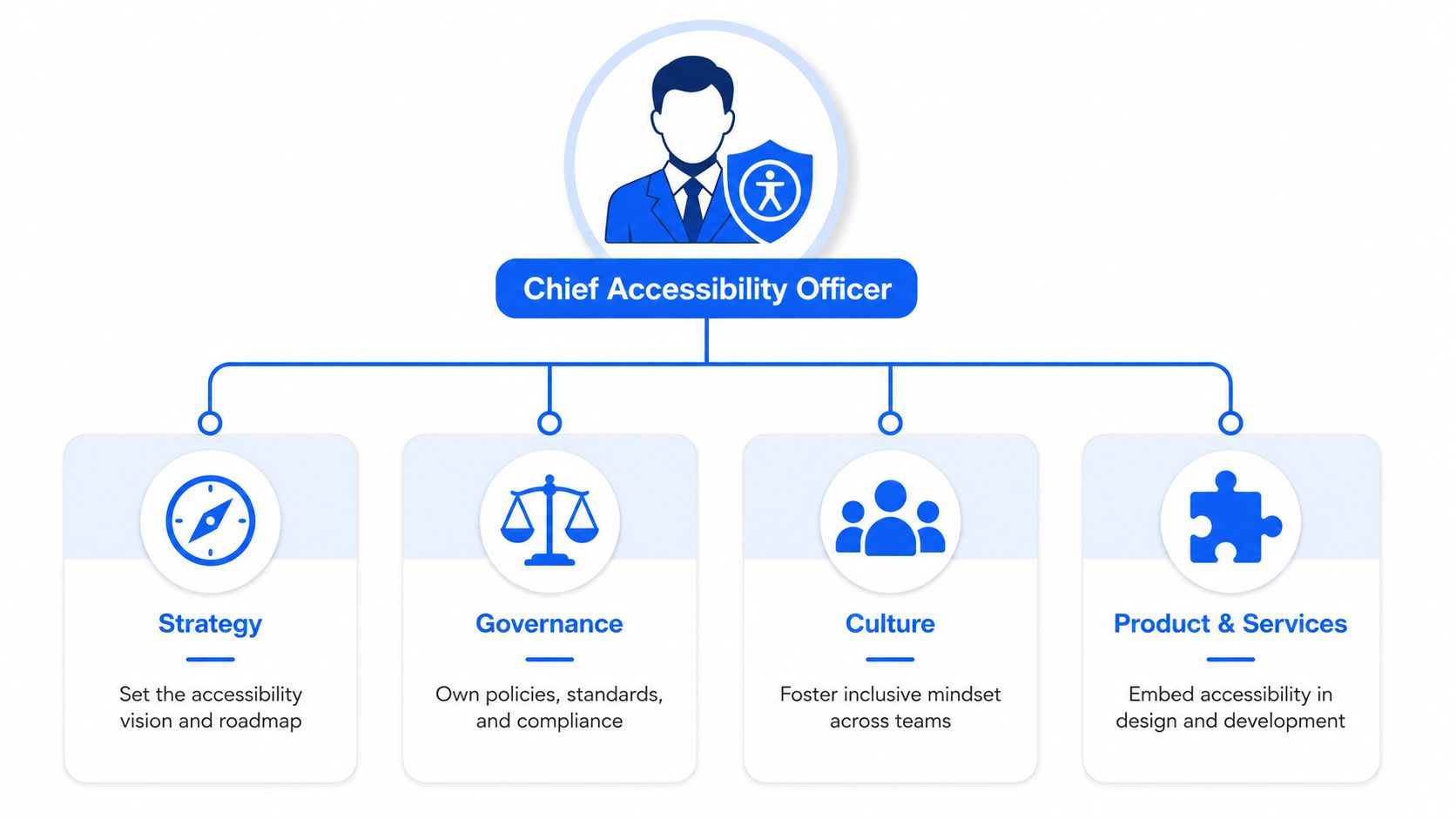 A diagram depicting the four core responsibility areas of a Chief Accessibility Officer: strategy, governance, culture, and products.