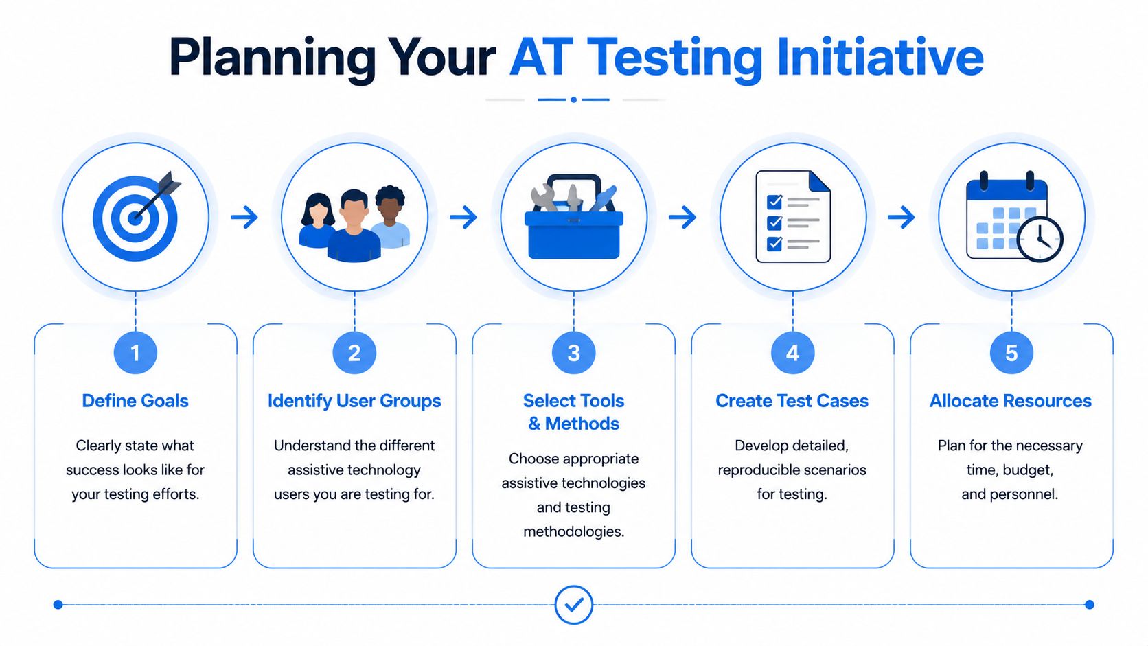 A five-step infographic titled Planning Your AT Testing Initiative showing the process for testing assistive technology.
