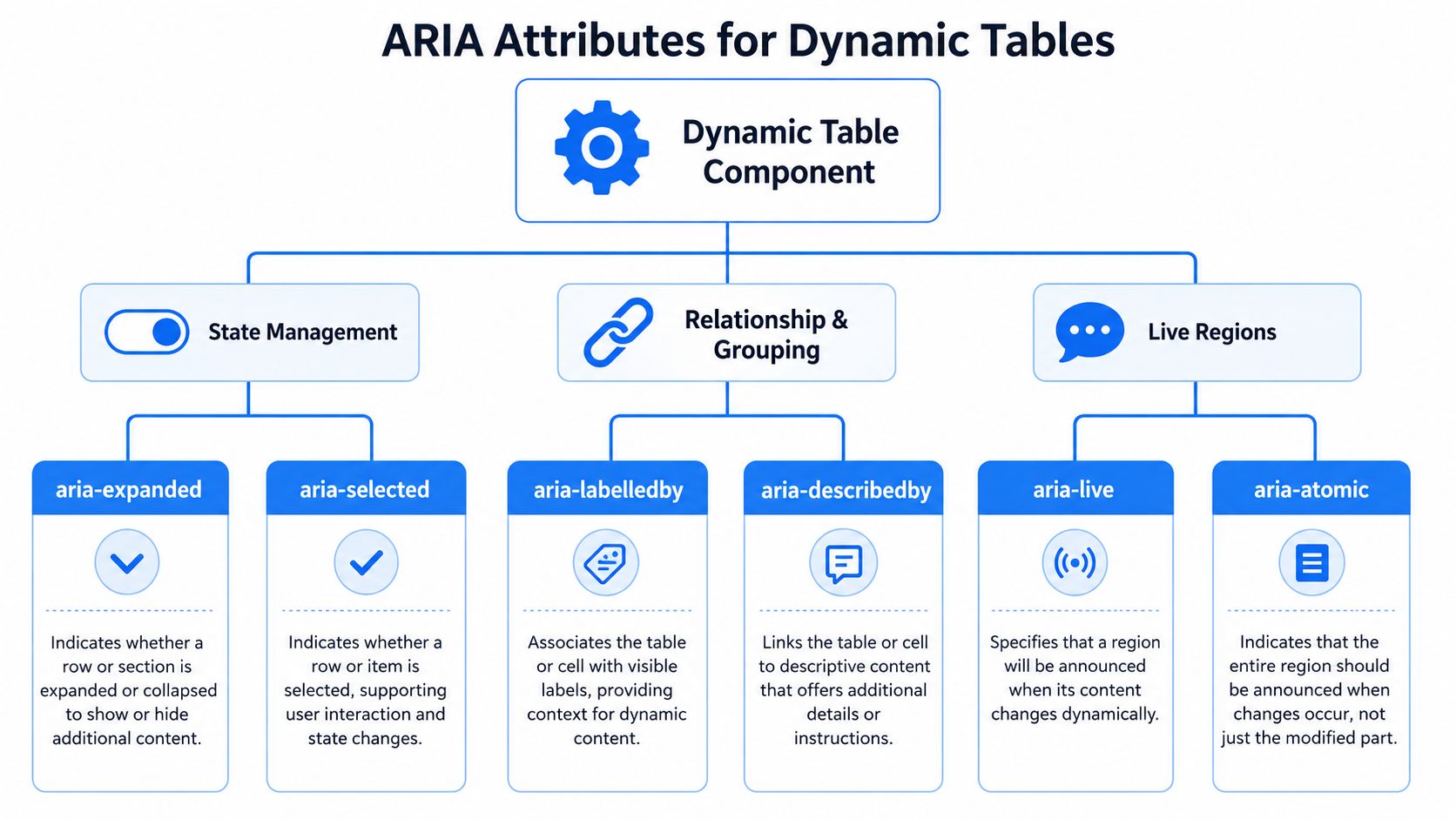 A diagram illustrating essential ARIA attributes for dynamic tables, categorized by state management, relationship, and live regions.