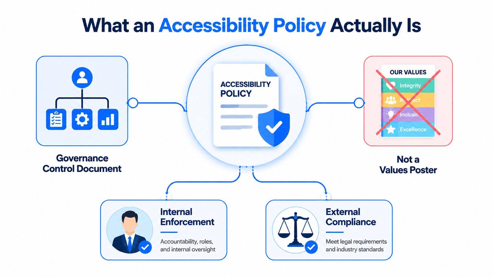A diagram defining an accessibility policy as a governance document rather than just a values poster.