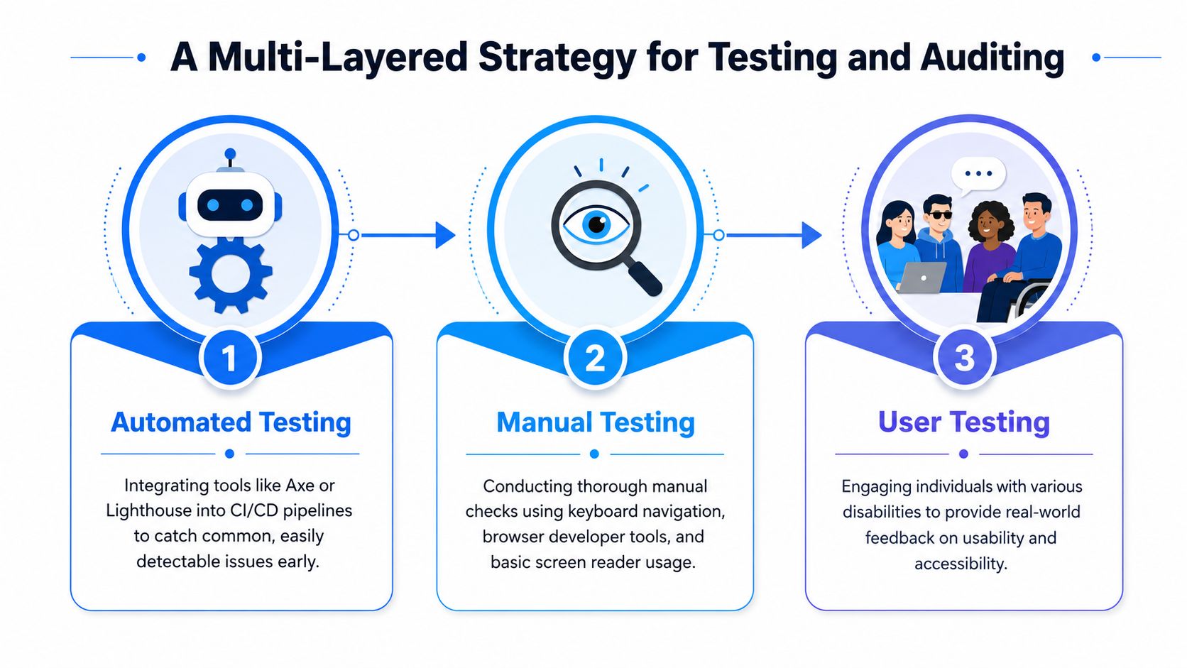 An infographic showing a three-layered strategy for software accessibility testing: Automated, Manual, and User Testing.