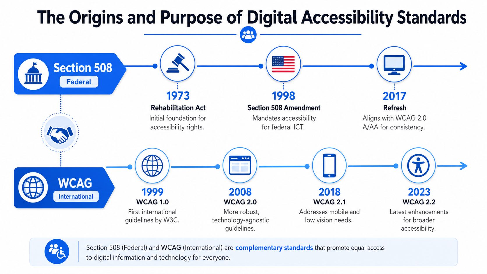 A timeline chart illustrating the historical development of Section 508 and WCAG digital accessibility standards.