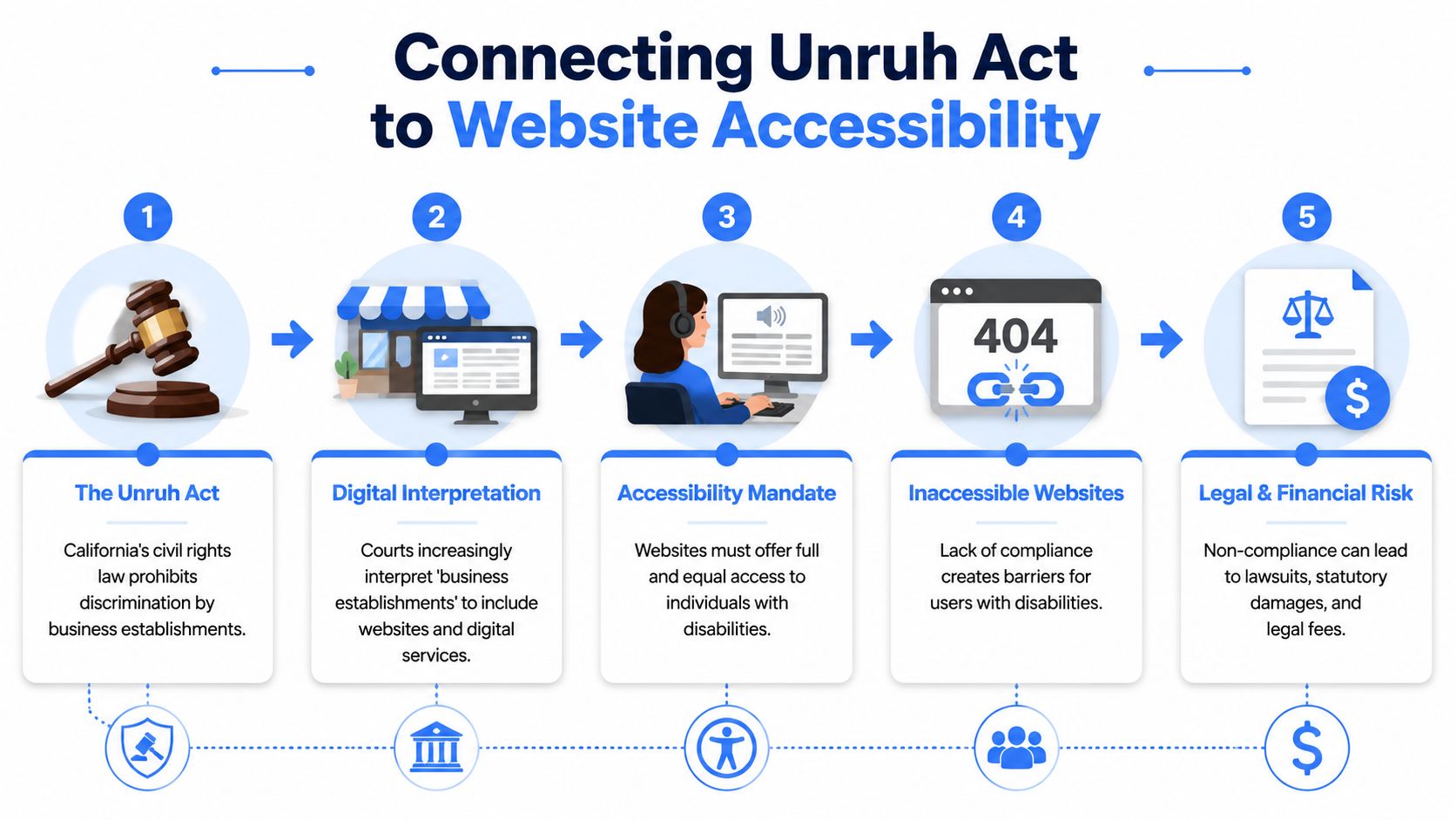 A five-step infographic showing how the California Unruh Act relates to website accessibility requirements and legal risks.
