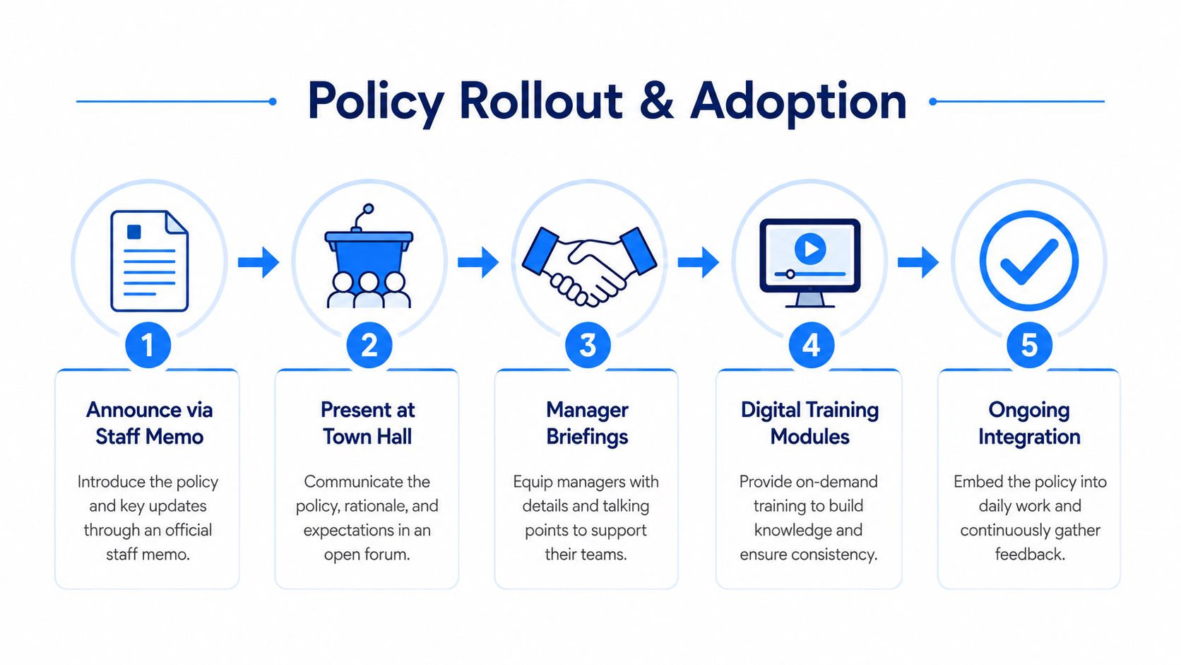 A five-step infographic showing the process of policy rollout and adoption in a corporate environment.