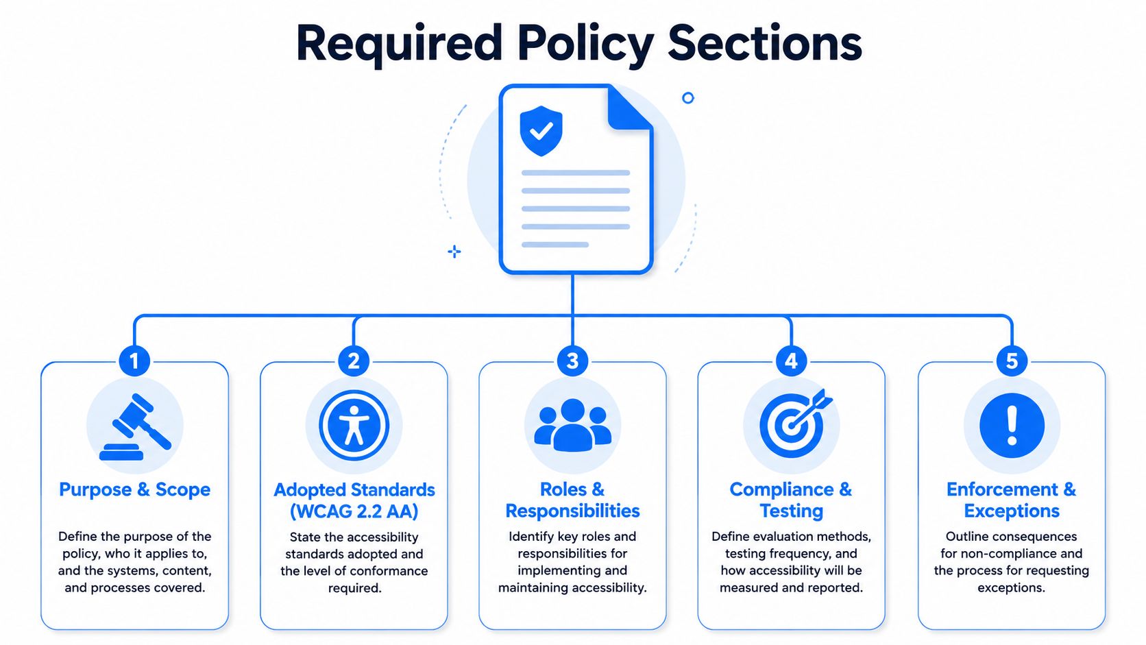 A diagram outlining the five required sections for an accessibility policy, including scope, standards, roles, testing, and enforcement.