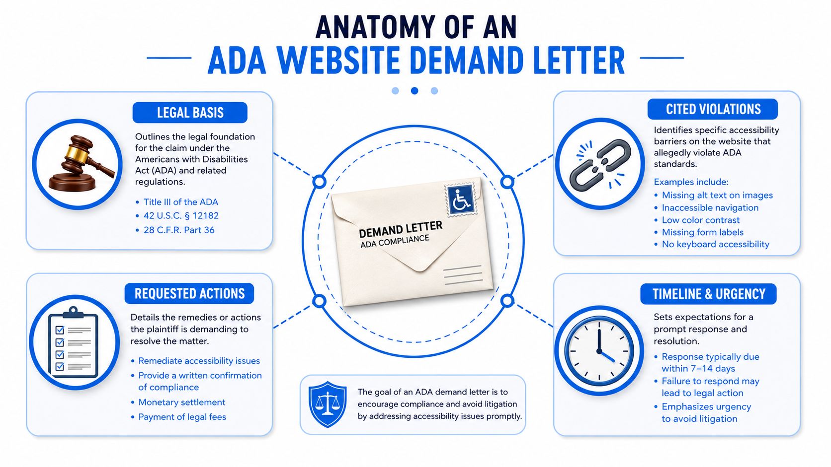 An infographic detailing the key components found in an ADA website demand letter for legal accessibility compliance.