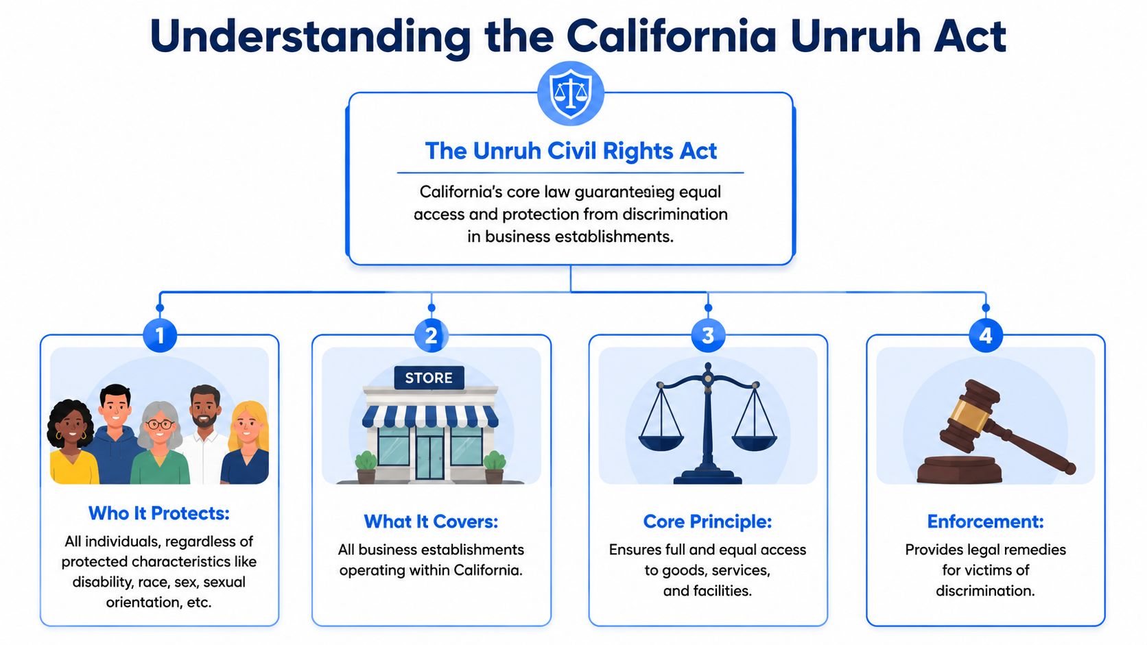 A diagram explaining the California Unruh Civil Rights Act, its protections, business coverage, and enforcement mechanisms.