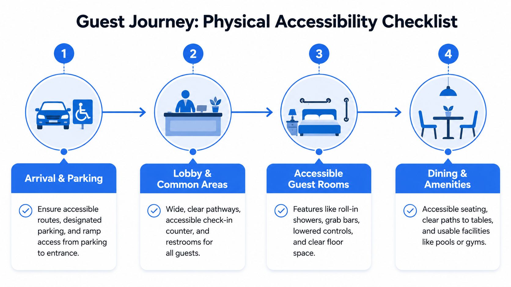 A diagram titled Guest Journey Physical Accessibility Checklist outlining four steps for accessible hotel facilities and services.