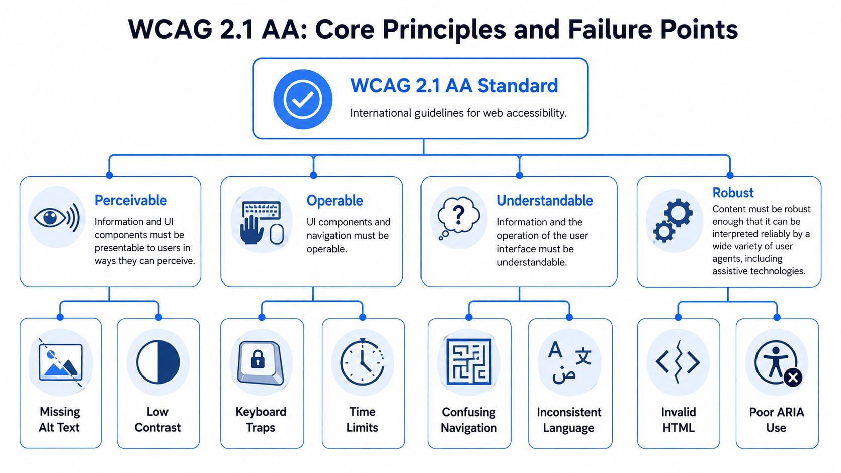 A flowchart diagram explaining the four core principles of WCAG 2.1 AA accessibility standards and common failure points.