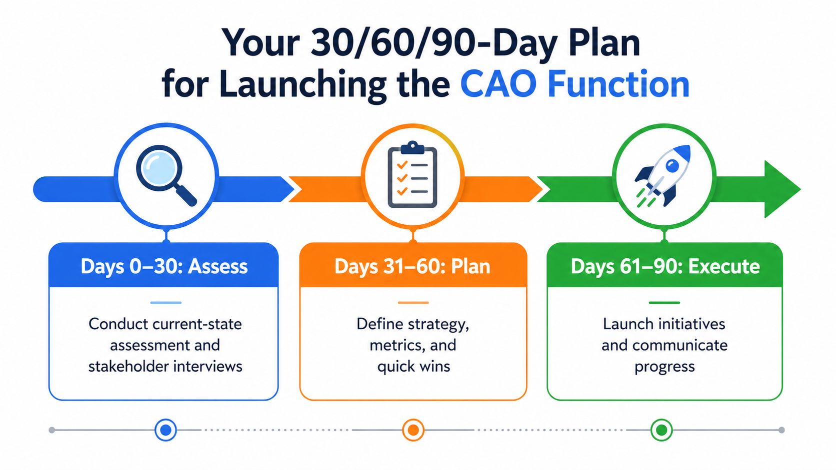 A 30/60/90-day plan diagram outlining the steps for launching a Chief Accessibility Officer function in an organization.
