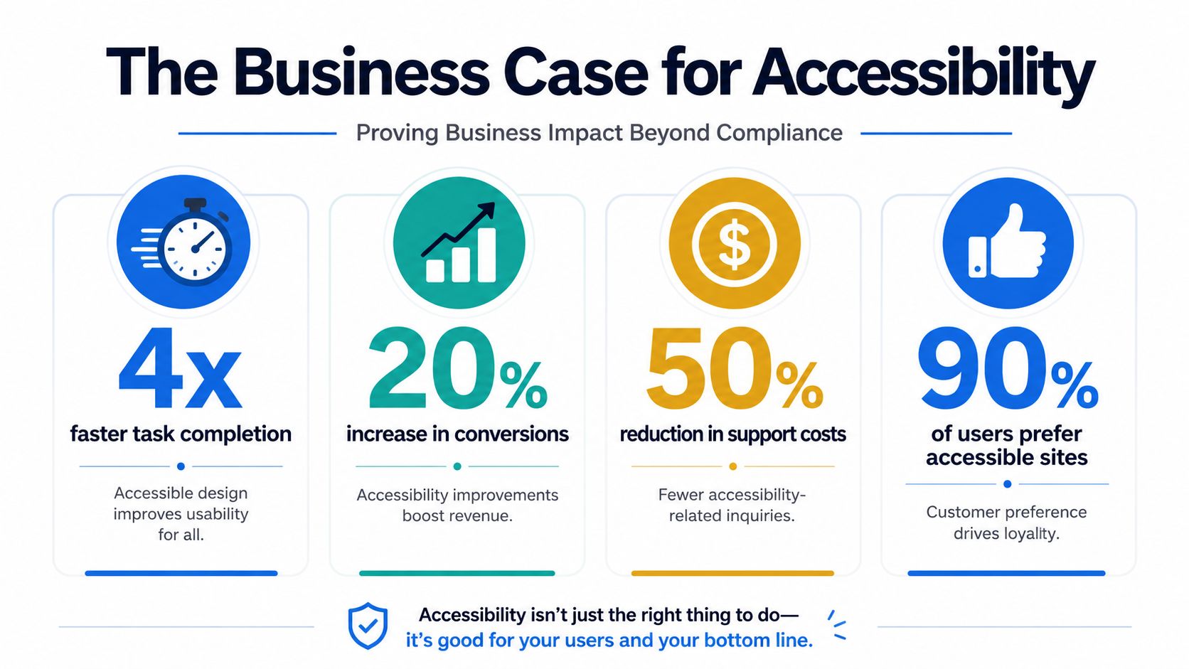An infographic titled The Business Case for Accessibility, highlighting four key statistics illustrating the benefits of inclusive design.
