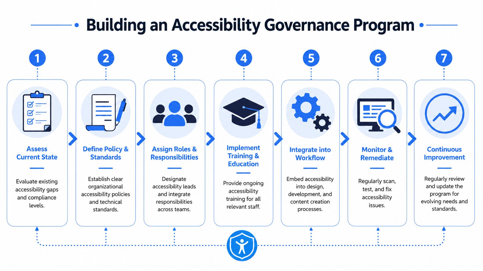 A seven-step flowchart outlining the essential stages for building an effective accessibility governance program within an organization.