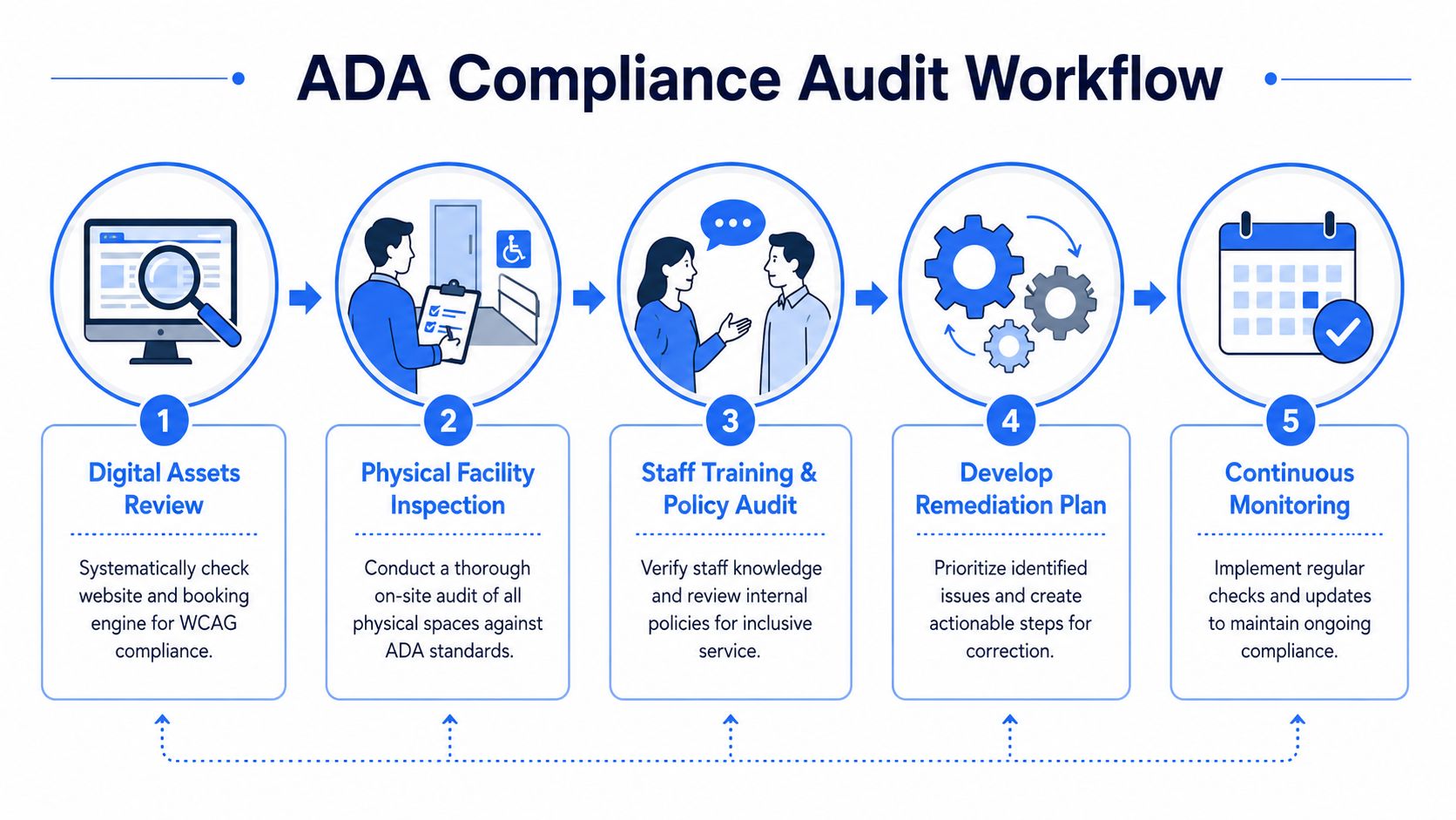 An infographic showing a five-step ADA compliance audit workflow for businesses to ensure accessibility.