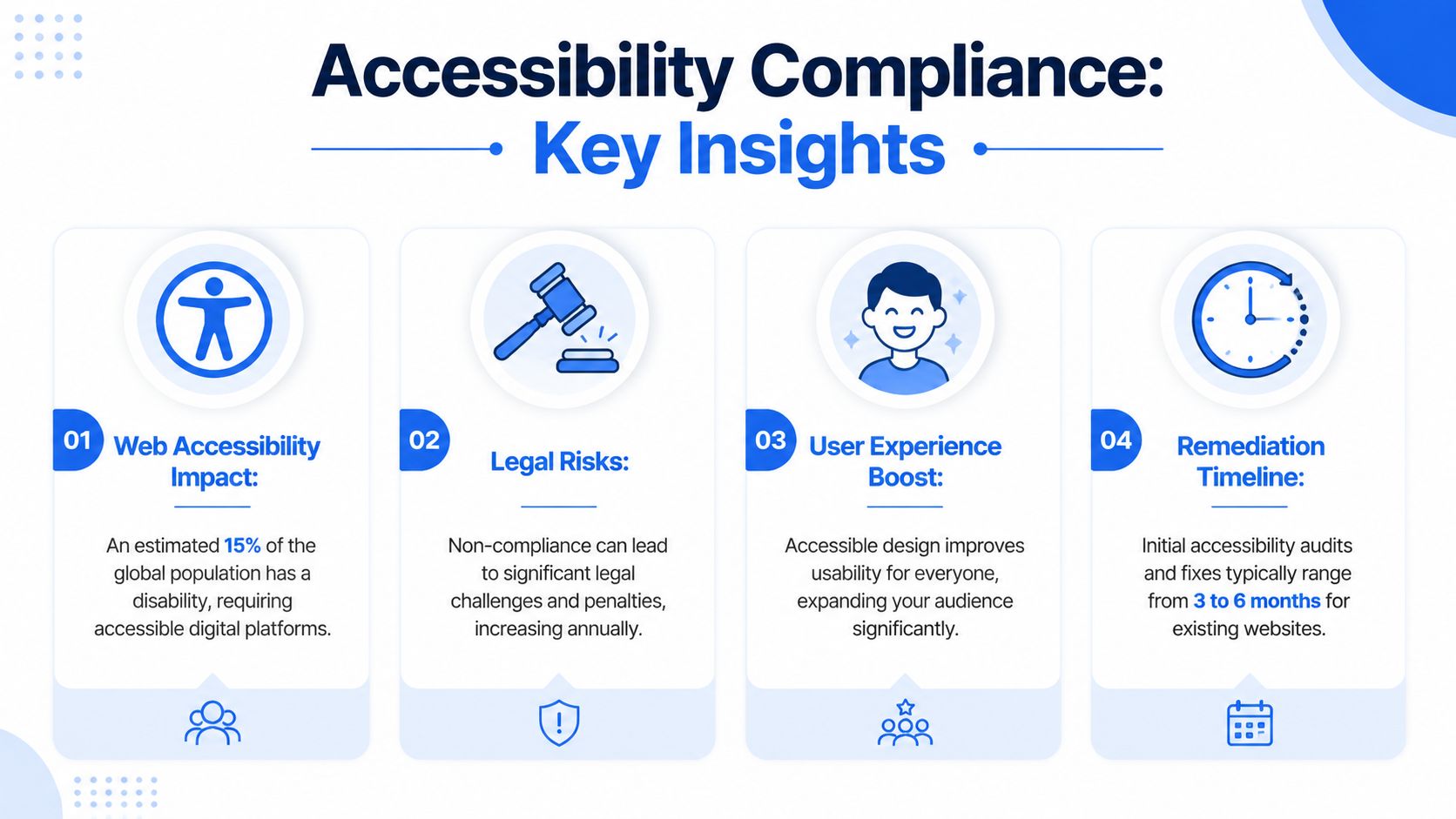 An infographic titled Accessibility Compliance showing four key benefits and considerations for accessible digital design practices.