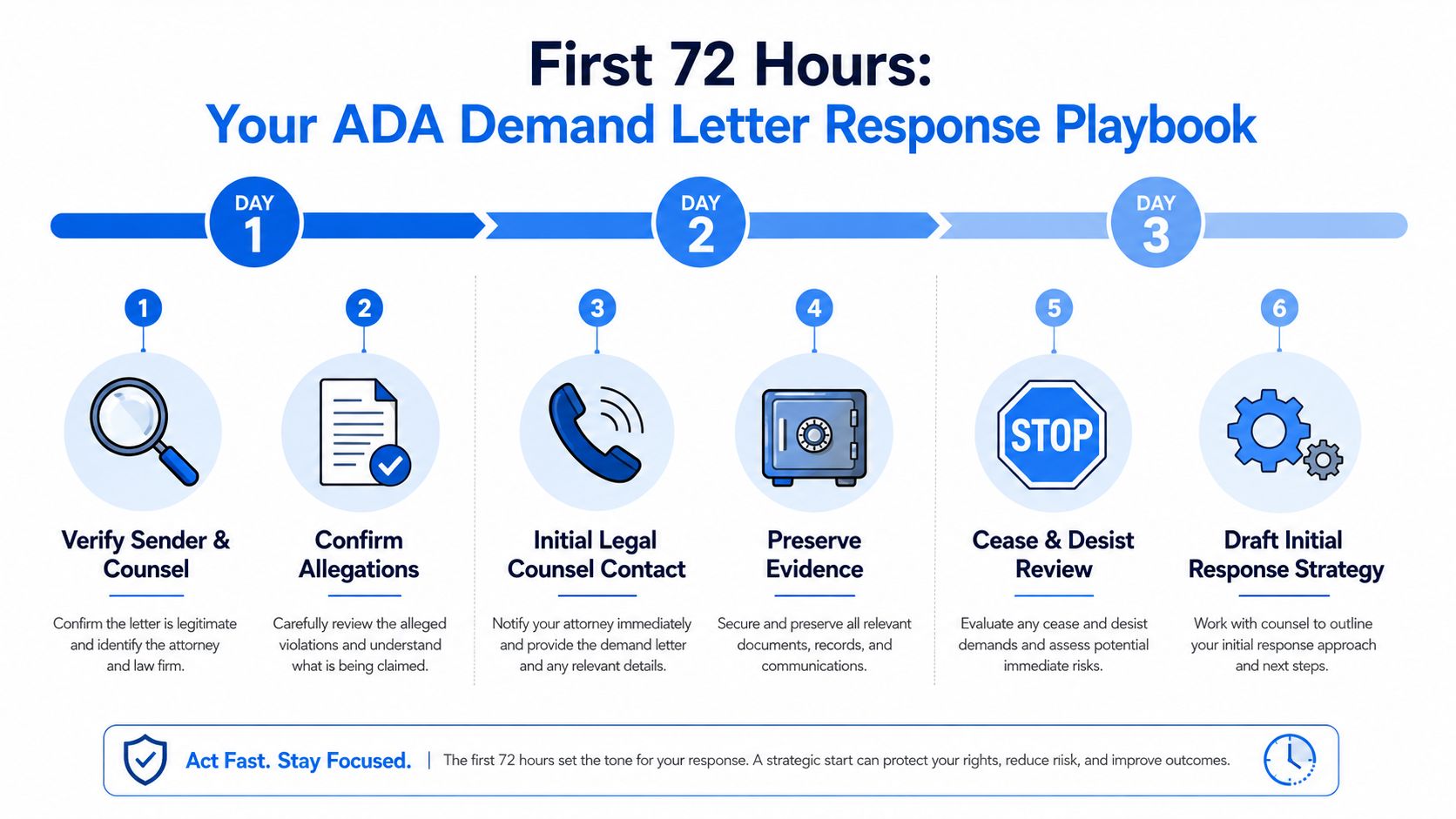 A 3-day action plan infographic for businesses responding to an ADA website accessibility compliance demand letter.