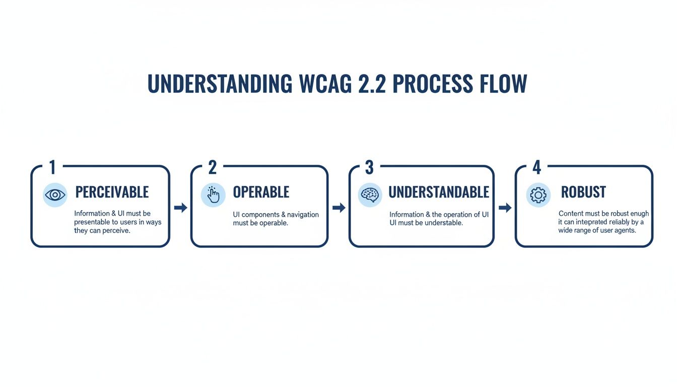 WCAG 2.2 process flow diagram illustrating four key principles: Perceivable, Operable, Understandable, and Robust.