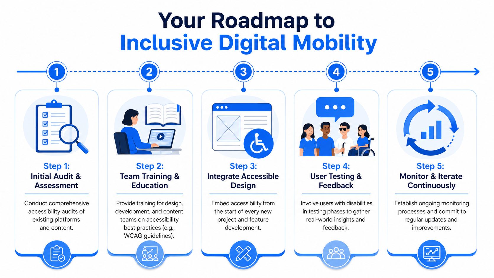 A five-step roadmap infographic for creating inclusive digital mobility, highlighting accessibility assessment, training, design, and continuous monitoring.