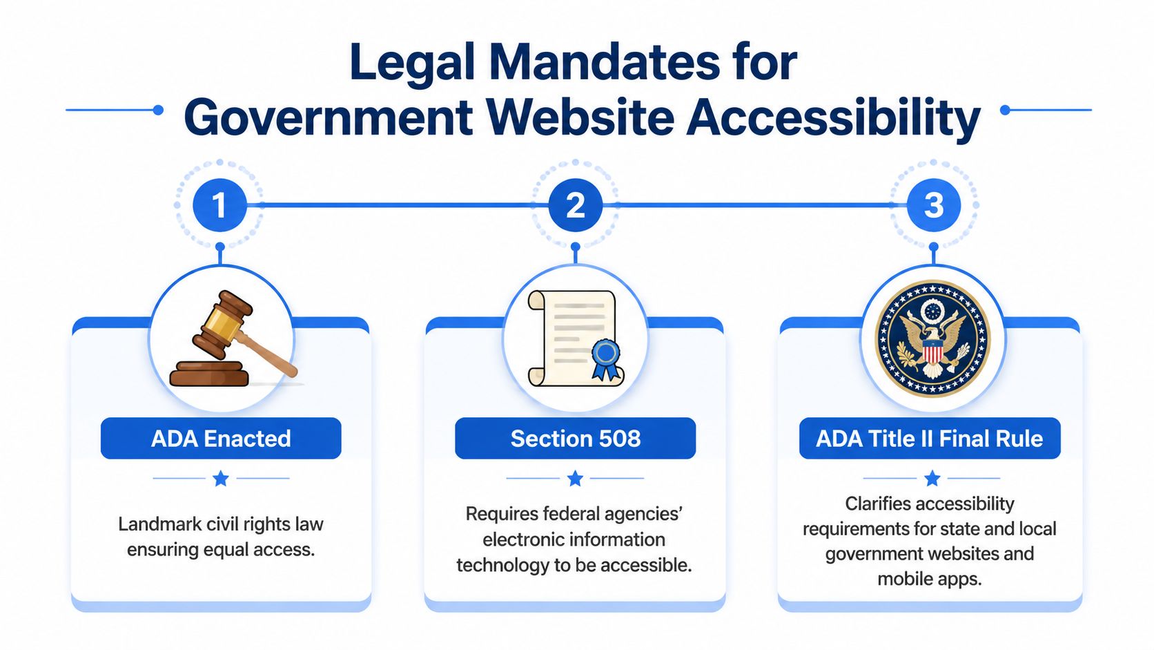 An infographic showing the progression of legal mandates for government website accessibility including ADA and Section 508.