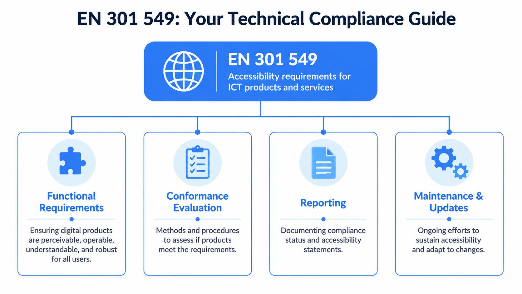 An infographic titled EN 301 549 outlining requirements for ICT accessibility including functional requirements, evaluation, reporting, and maintenance.