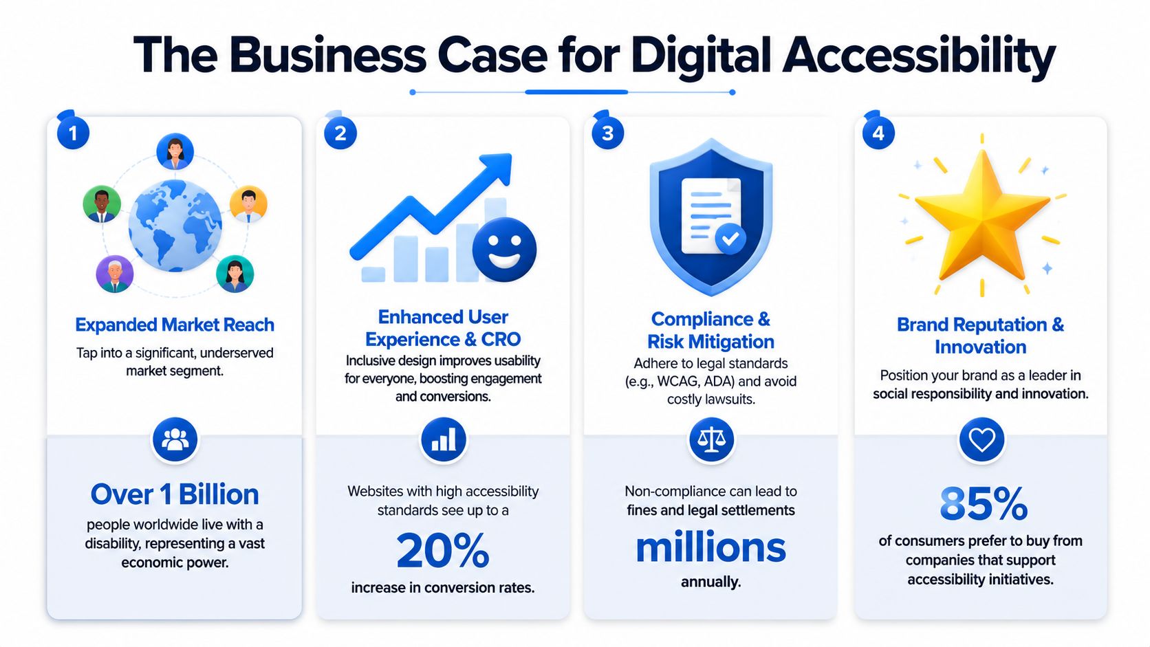 An infographic titled The Business Case for Digital Accessibility listing four key benefits for businesses.