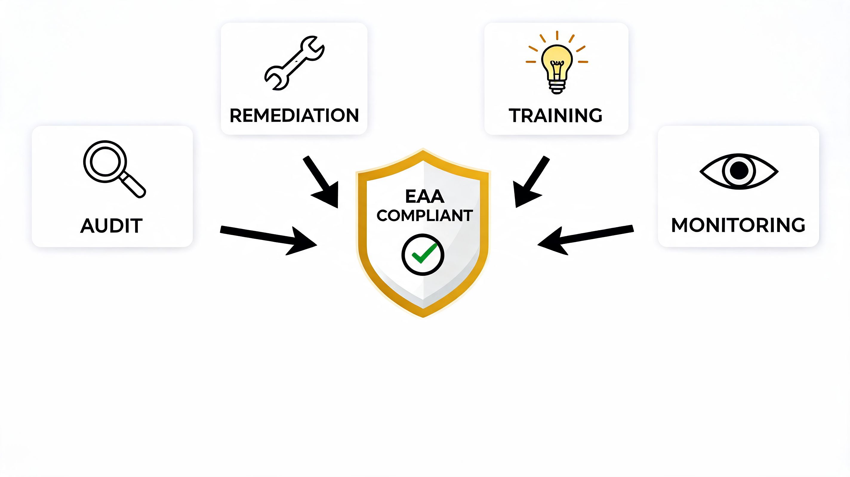 A diagram illustrating the four key components of EAA compliance services: audit, remediation, training, and monitoring.