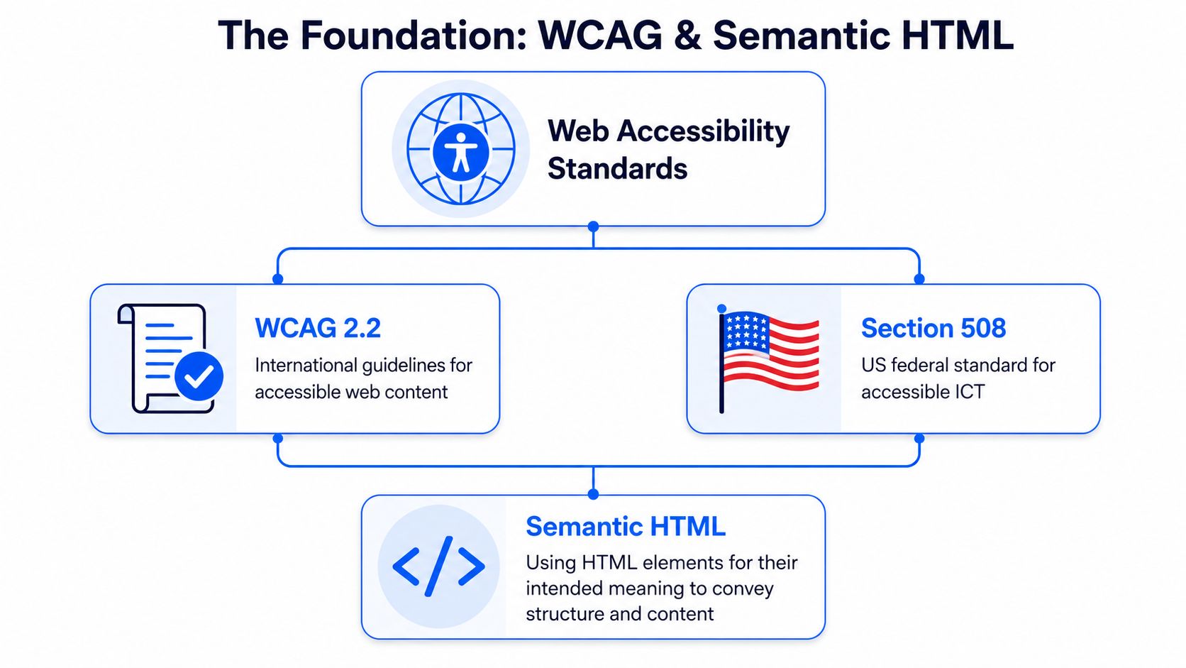 A diagram illustrating web accessibility foundations, including WCAG 2.2, Section 508, and semantic HTML structure.