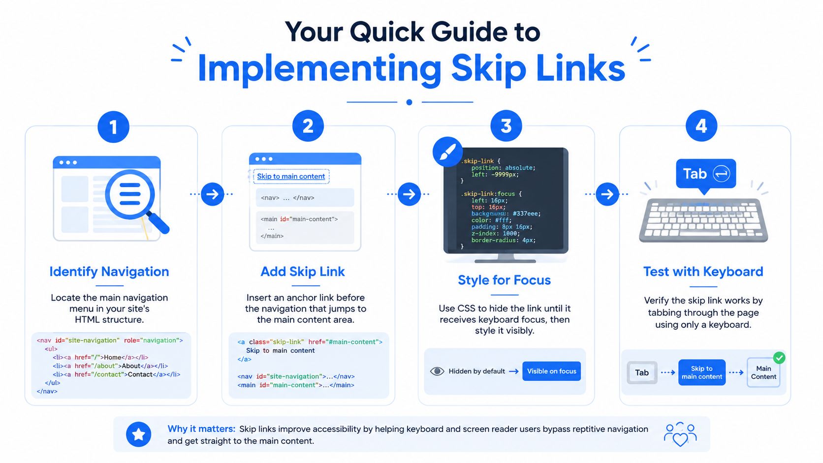An infographic illustrating how a keyboard user presses the Tab key to reveal and activate a 'Skip to main content' link, improving website accessibility.