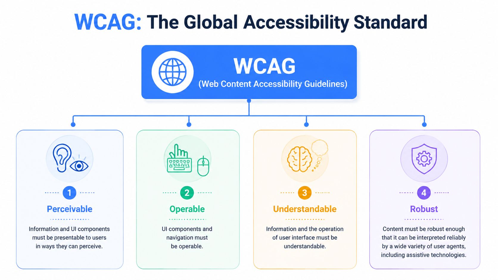 A diagram illustrating the four main principles of WCAG accessibility: Perceivable, Operable, Understandable, and Robust.
