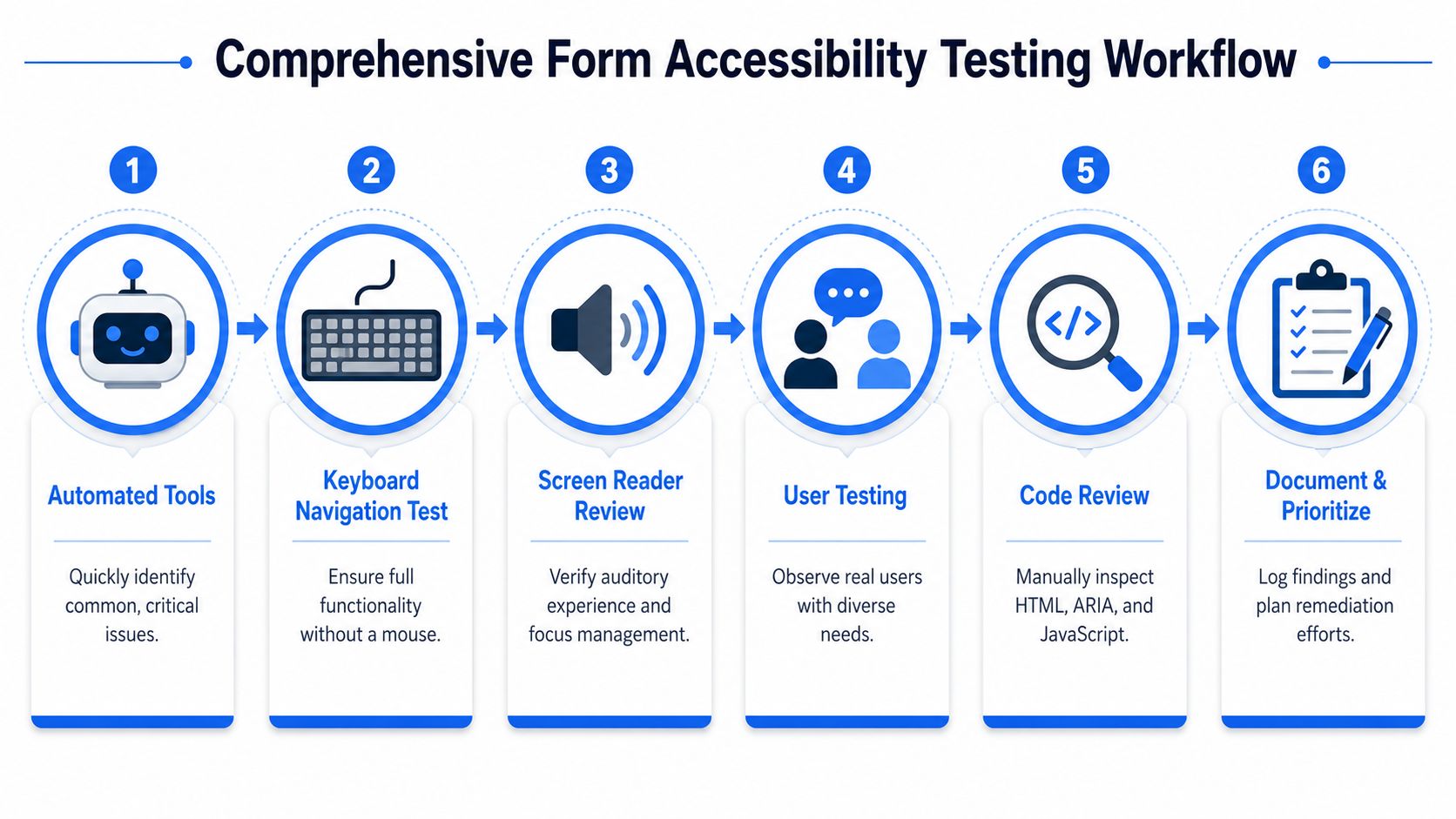 A six-step infographic showing a comprehensive workflow for testing the accessibility of web forms.