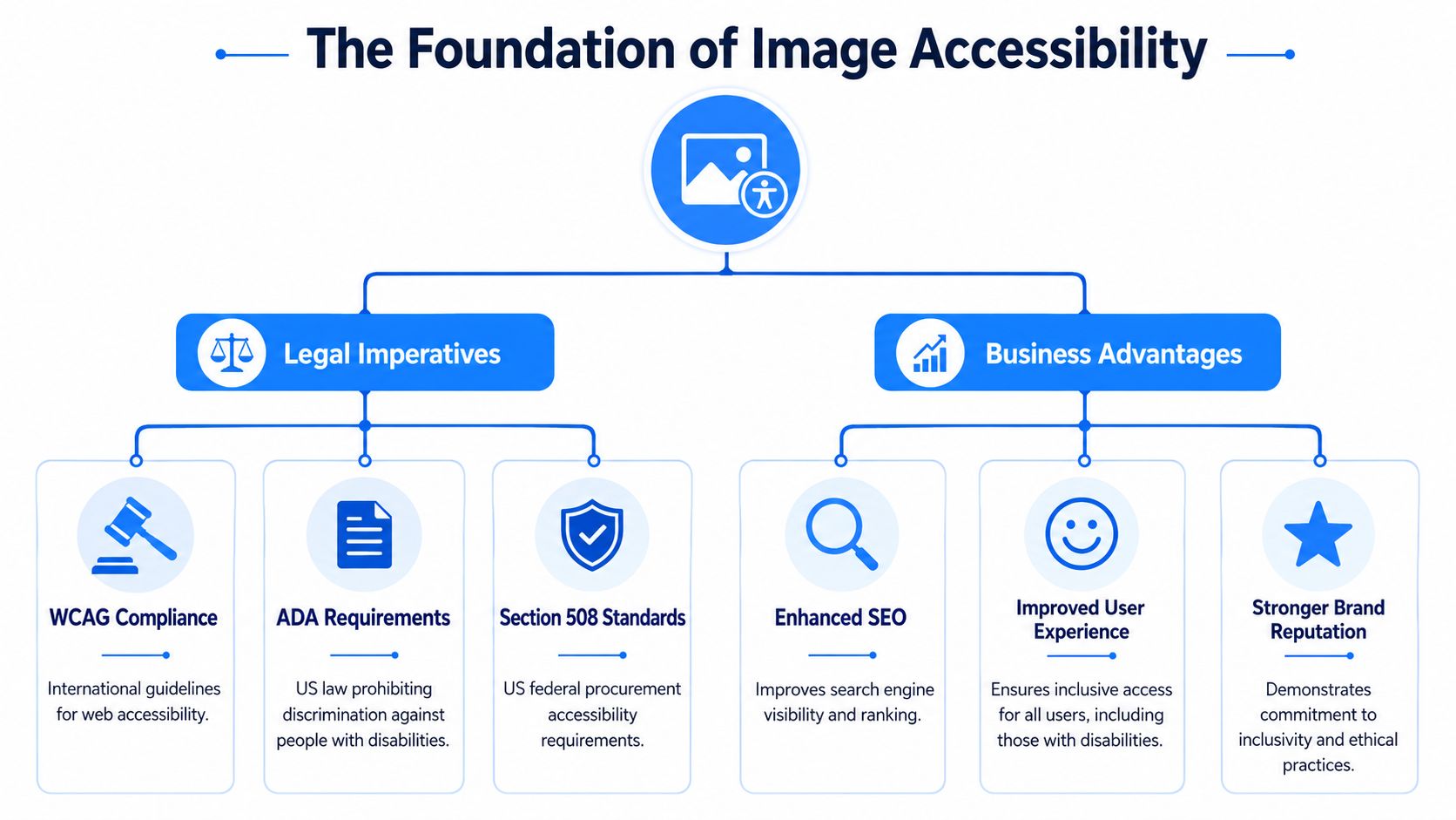 A flowchart infographic titled The Foundation of Image Accessibility illustrating legal imperatives and business advantages.