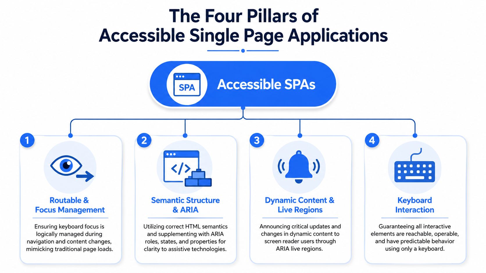 An infographic showing the four essential pillars for ensuring accessibility in single page web applications.