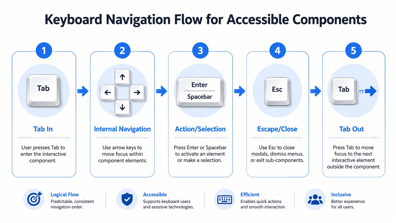 An infographic illustrating the five steps of keyboard navigation flow for accessible web components.