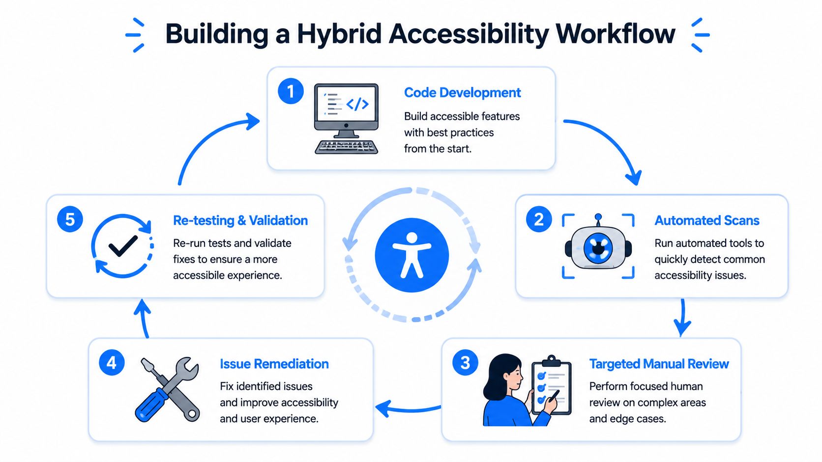 A diagram illustrating a five-step hybrid accessibility workflow combining automated and manual testing strategies.