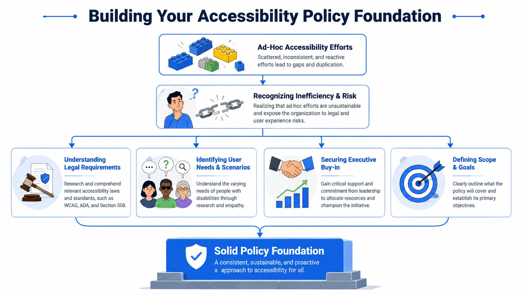 A flowchart showing the process of building a sustainable organizational accessibility policy foundation step-by-step.