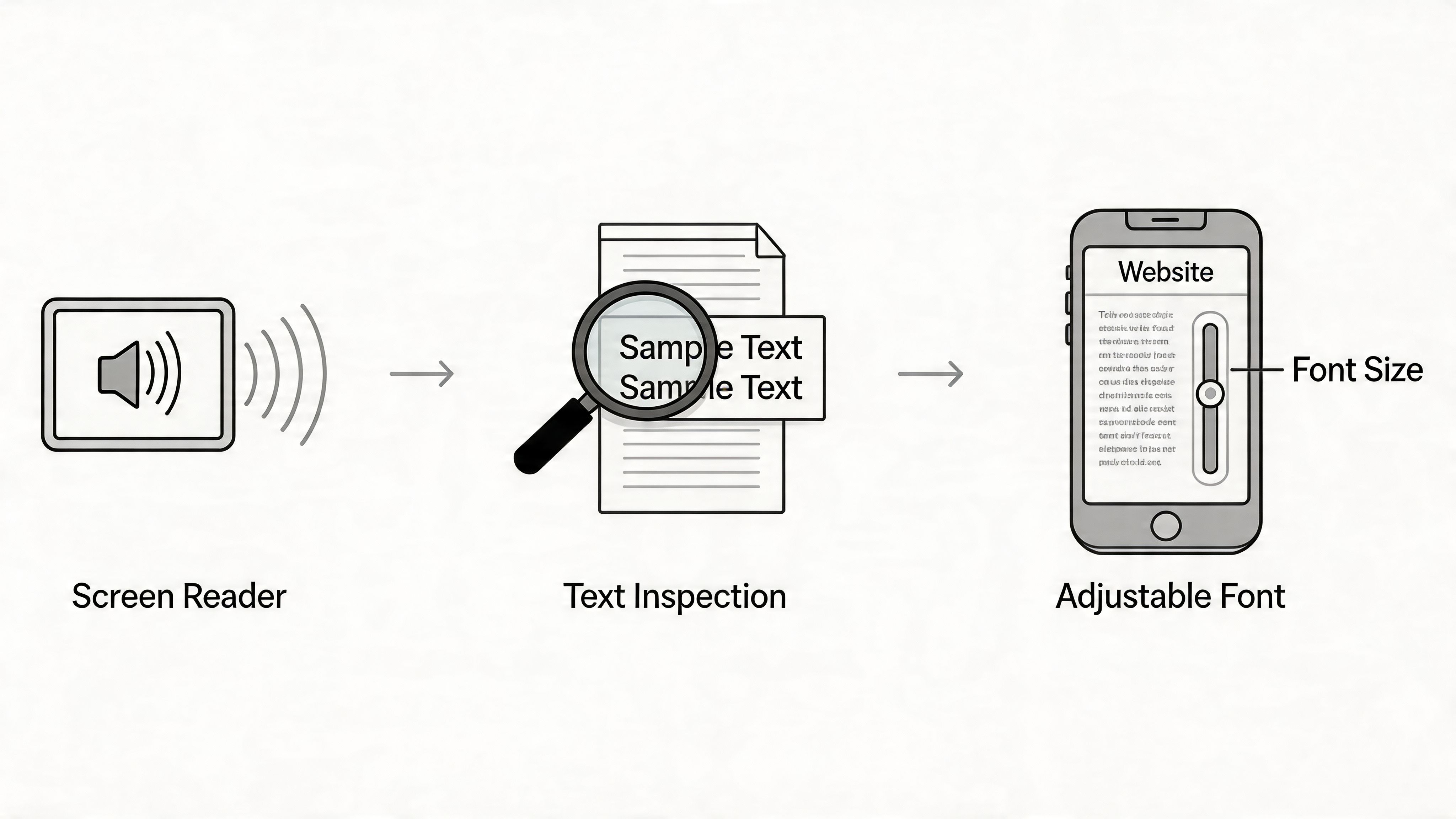 A diagram illustrating web accessibility features including screen readers, text inspection tools, and adjustable font size settings.