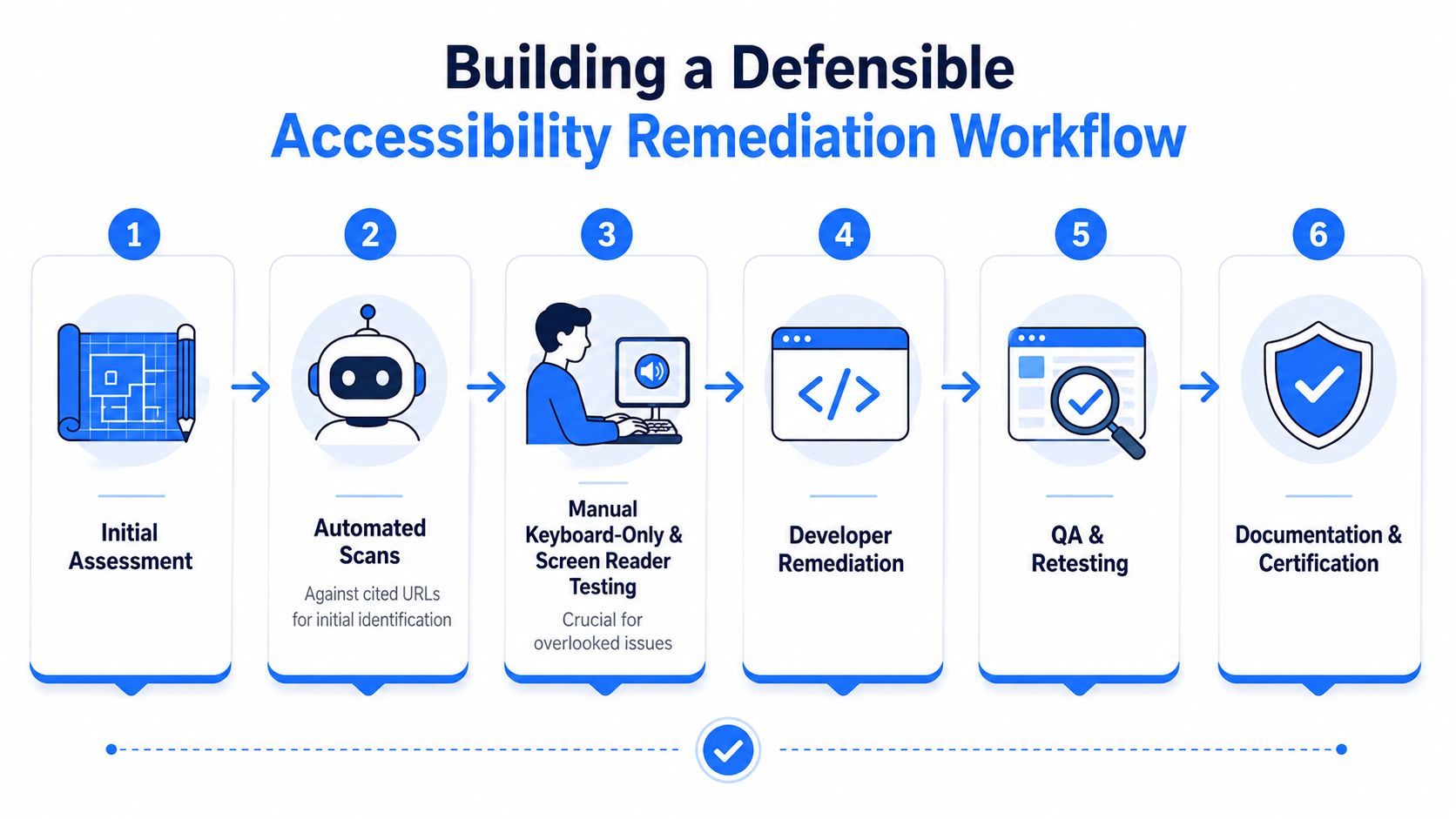 A six-step infographic illustrating a workflow for building a defensible accessibility remediation plan for websites.