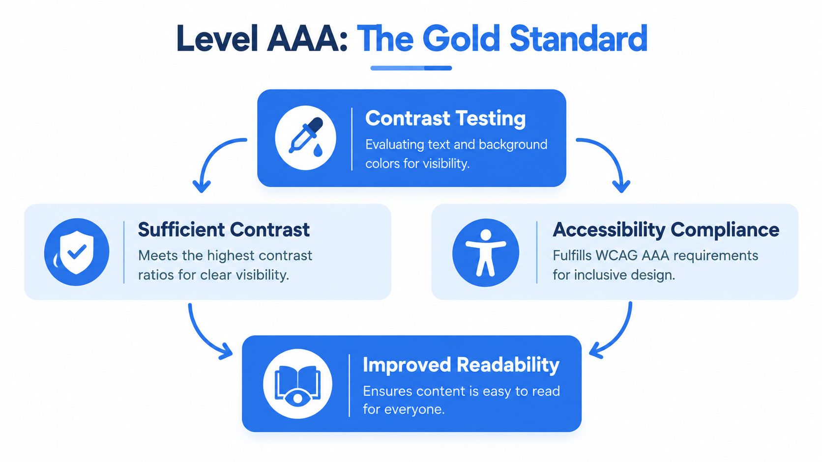Concept map illustrating that contrast testing leads to sufficient contrast and accessibility compliance, resulting in improved readability for users.