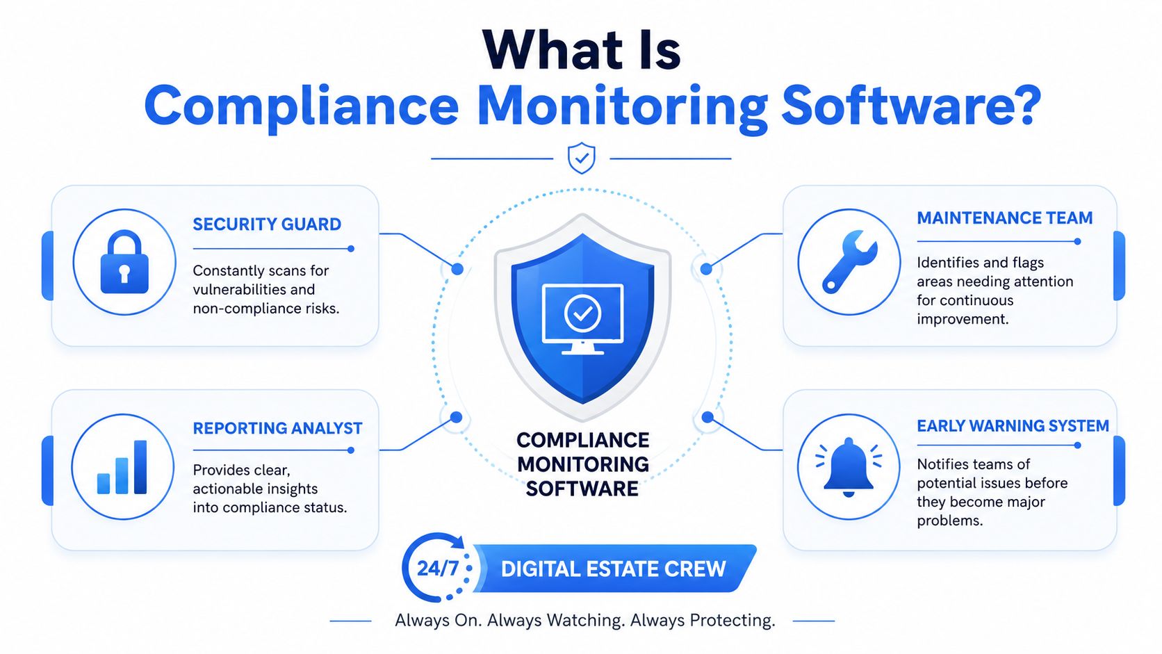An infographic explaining the role of compliance monitoring software as a digital estate crew guarding security and status.
