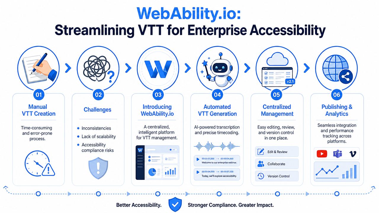 A flowchart showing the WebAbility.io enterprise VTT creation process from manual tasks to automated, compliant publishing.