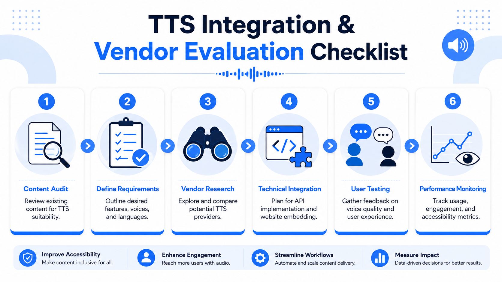 A six-step infographic outlining the process for integrating and evaluating text-to-speech services for websites.