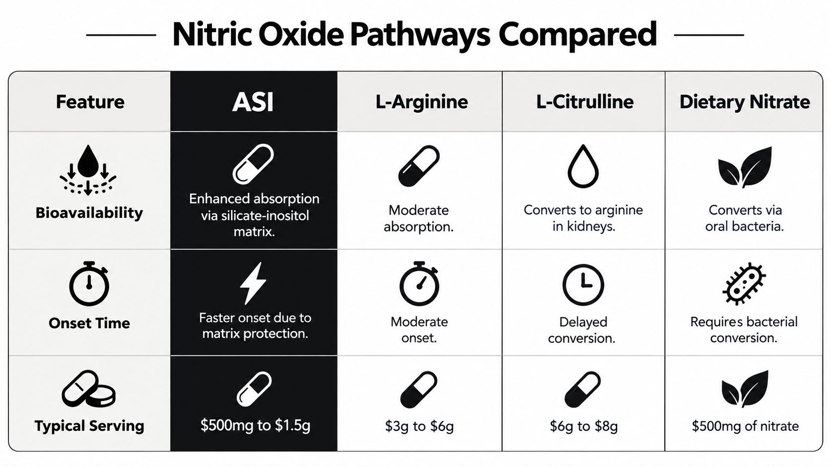 A comparison chart showing benefits of ASI, L-Arginine, L-Citrulline, and dietary nitrate for nitric oxide production.