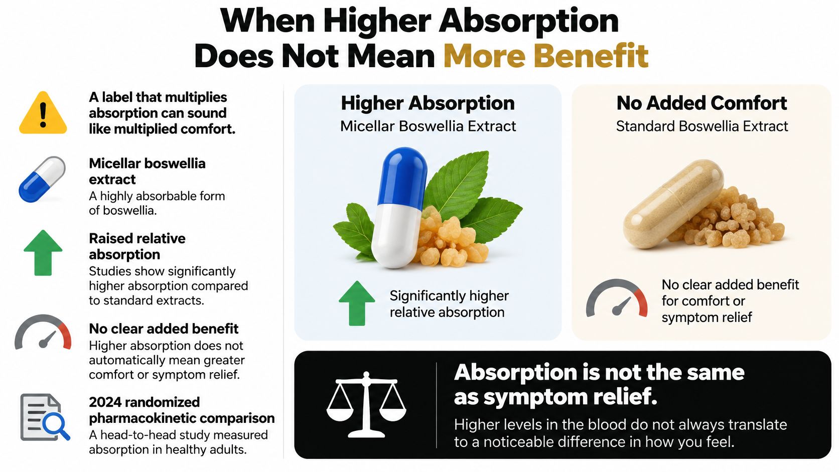 An infographic comparing the absorption and comfort benefits of micellar boswellia extract versus standard boswellia extract supplements.