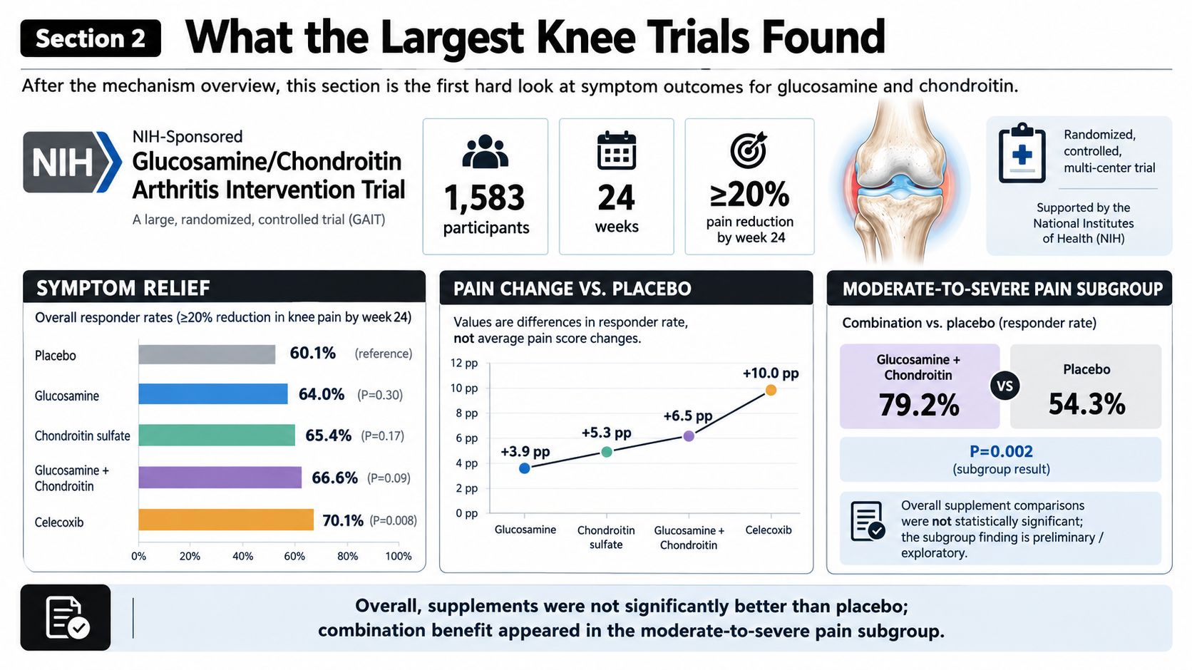 An infographic summarizing the NIH-sponsored GAIT clinical trial comparing glucosamine, chondroitin, and placebo for knee pain.
