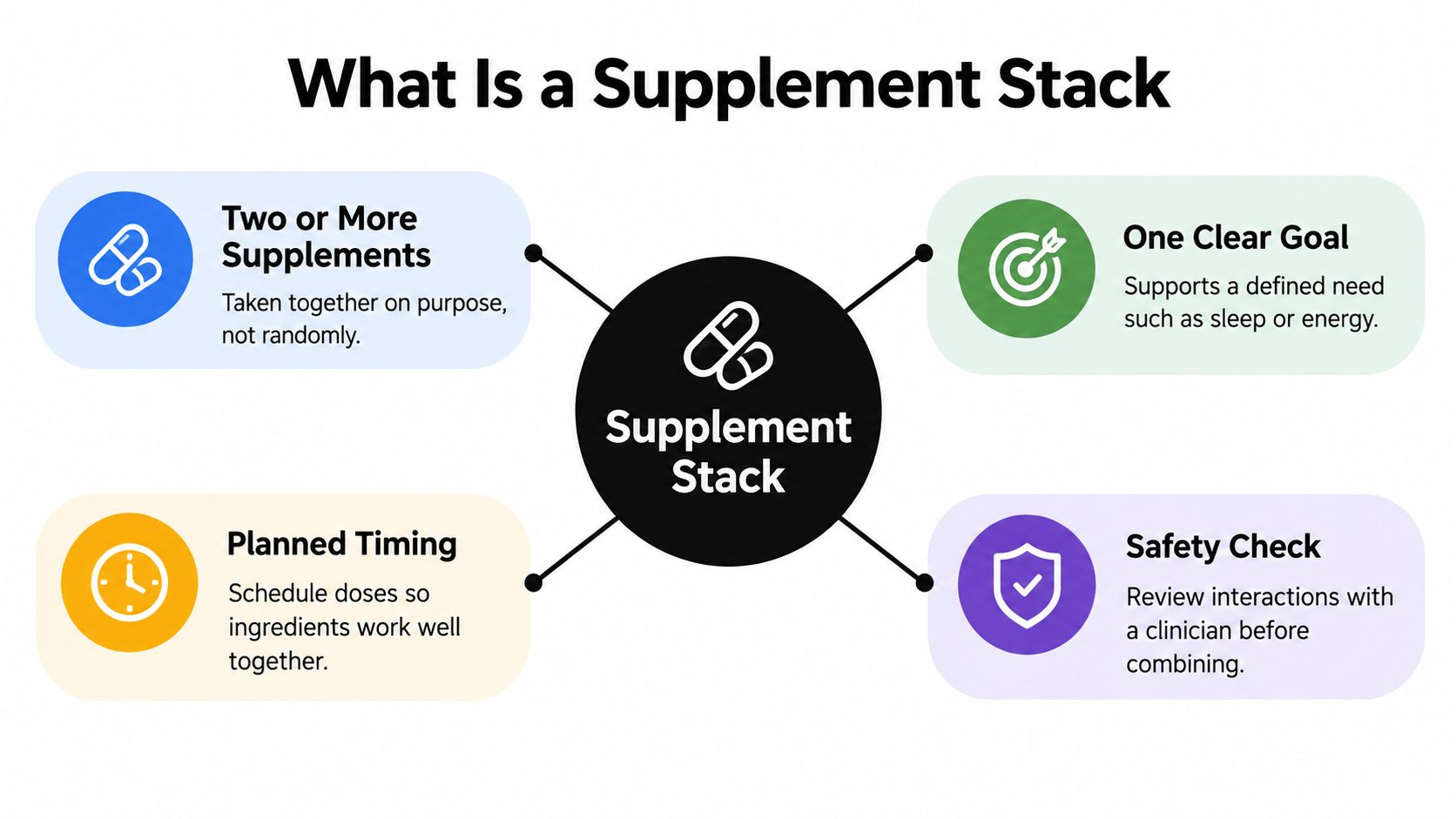 An infographic defining a supplement stack as multiple supplements taken for a clear goal with timing and safety.