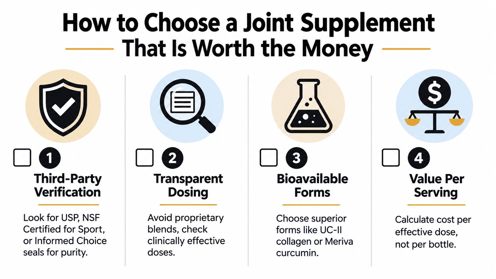 An infographic titled How to Choose a Joint Supplement outlining four key steps for evaluating product quality.