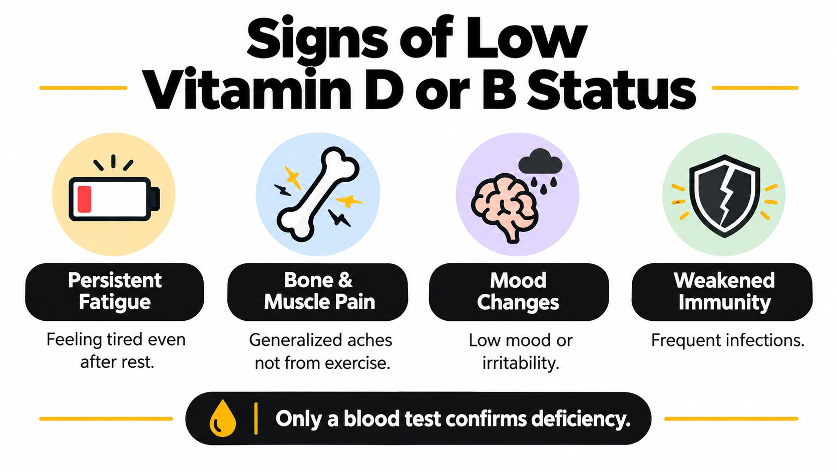 An infographic showing four common physical and mental signs of low vitamin D or B levels.